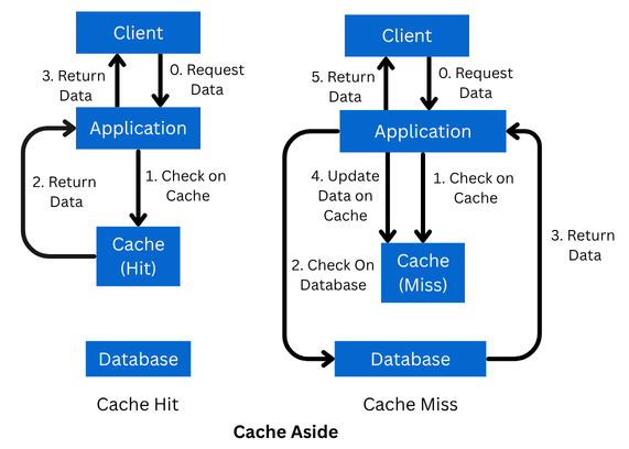Cache Aside - Caching Strategy
