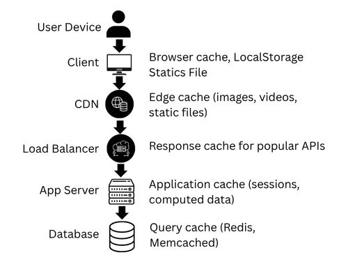 Cache System