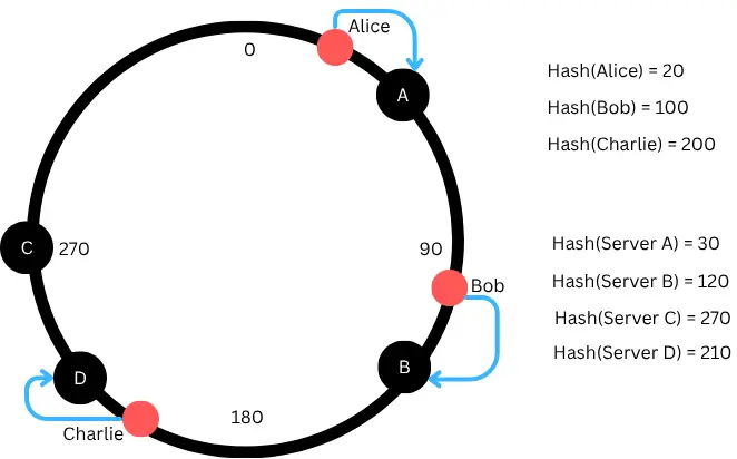 Consistent Hashing Server D added
