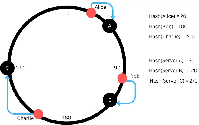 Consistent Hashing Ring Example