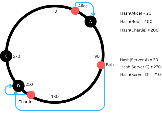 Server Removal Example