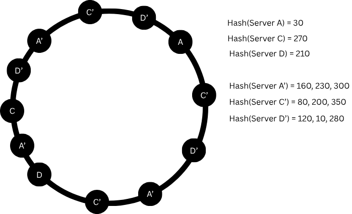 Virtual Nodes Example