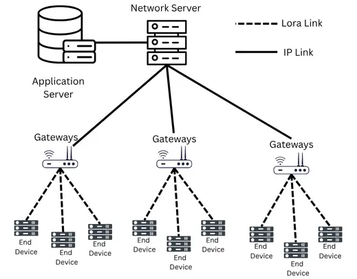 LoRaWAN Network Architecture Diagram
