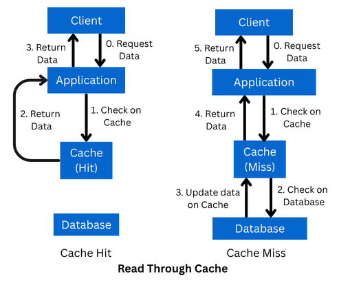 Read Through Cache - Caching Strategy