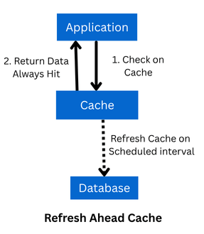 Refresh Ahead Cache - Caching Strategy