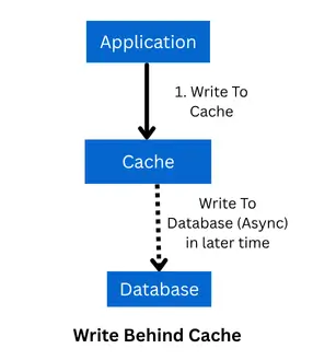 Write Behind Cache - Caching Strategy