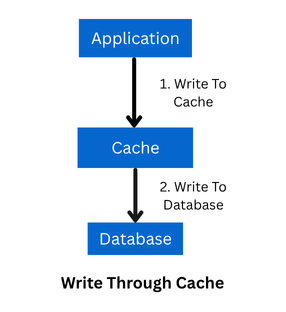 Write Through Cache - Caching Strategy